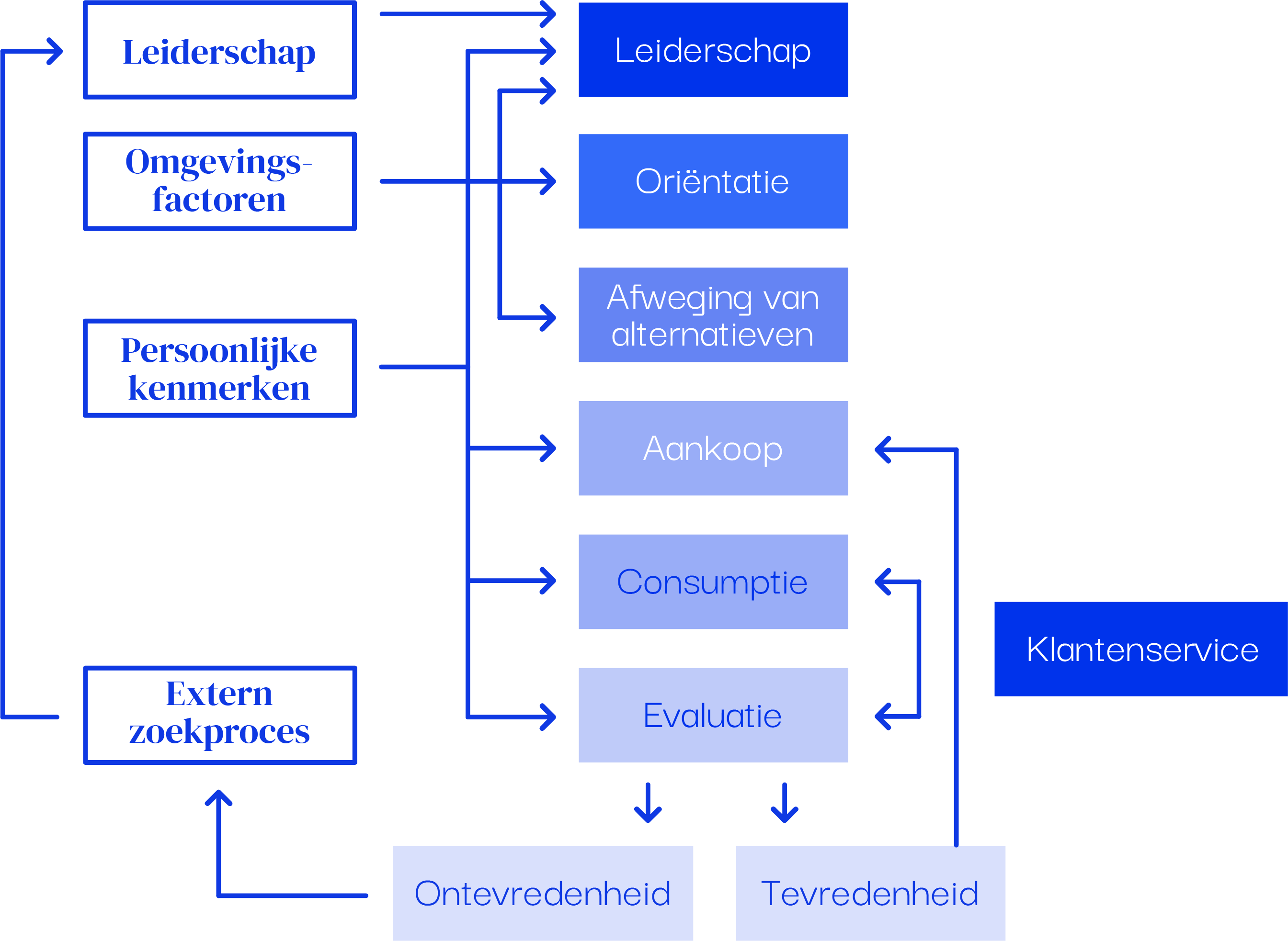 Zo creëer je de perfecte Customer Journey | excap